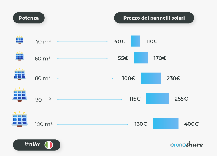prezzi pannelli solari
