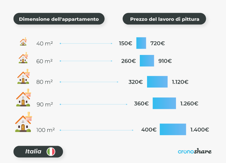 Quanto costa pitturare un appartamento?