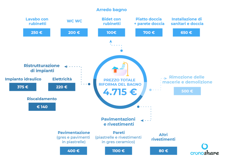 prezzo per ristrutturare un bagno completo